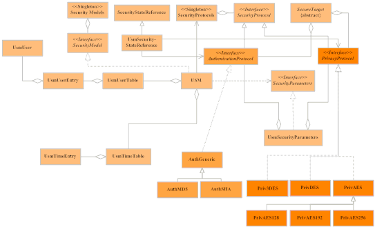 UML Class Diagram security package