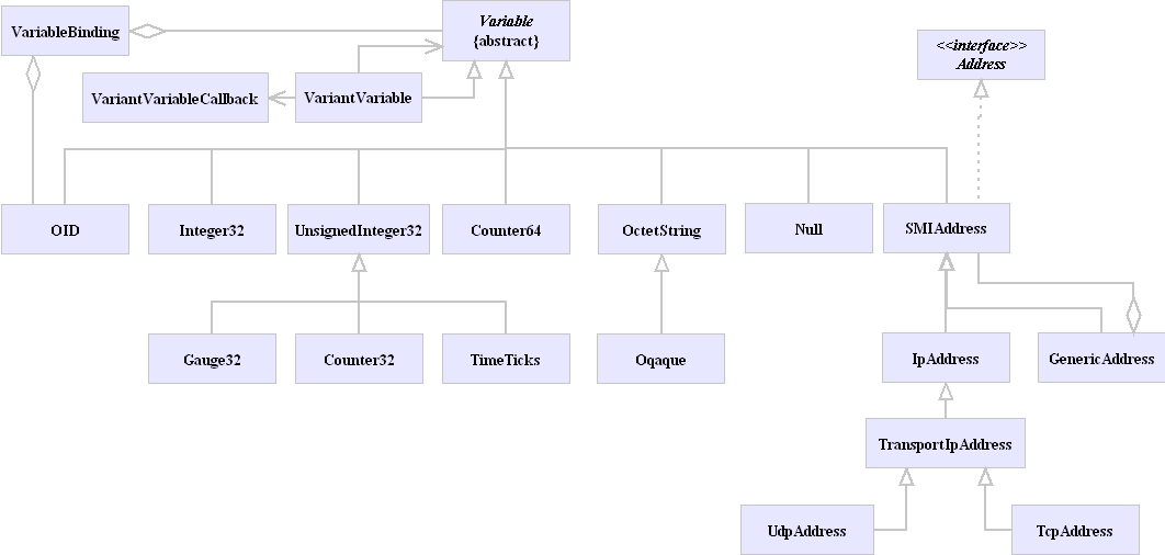 UML Class Diagram for SMI package