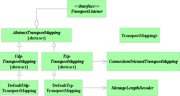 UML Class Diagram org.snmp4j.transport