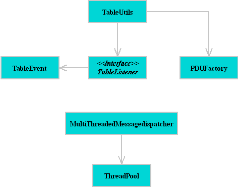 UML Class Diagram for Transport protocol package