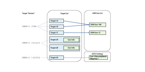 TargetSNMPv3UserTypes.jpg
