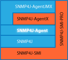 SNMP4J-Agent Stack