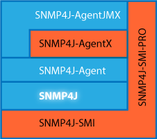 SNMP4J Stack