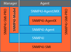 SNMP4J-Model Stack